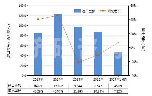 2013-2017年6月中國其他丙烯酸聚合物板片膜箔及扁條(非泡沫料的,未用其他材料強化,層壓,支撐)(HS39205900)進口總額及增速統(tǒng)計